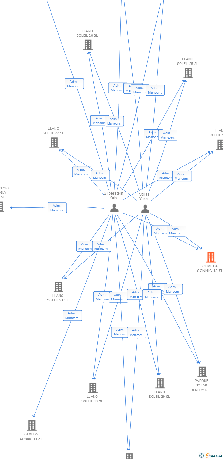 Vinculaciones societarias de OLMEDA SONNIG 12 SL