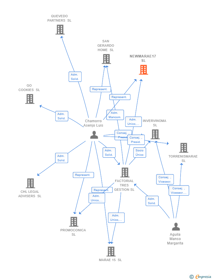 Vinculaciones societarias de NEWMARAE17 SL
