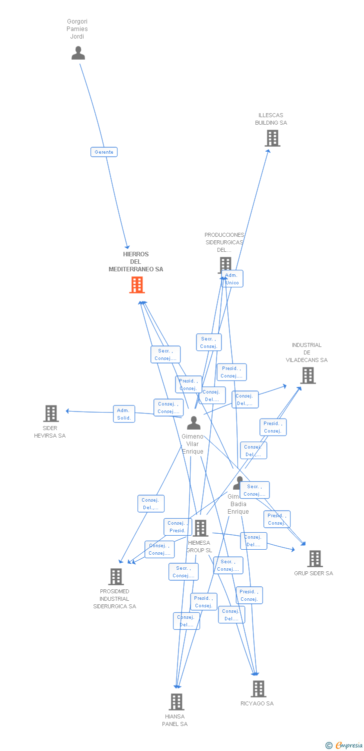Vinculaciones societarias de HIERROS DEL MEDITERRANEO SA