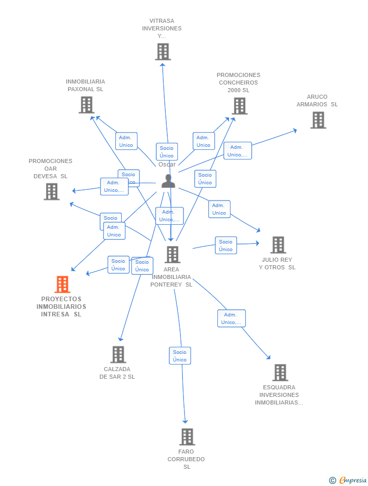Vinculaciones societarias de PROYECTOS INMOBILIARIOS INTRESA SL