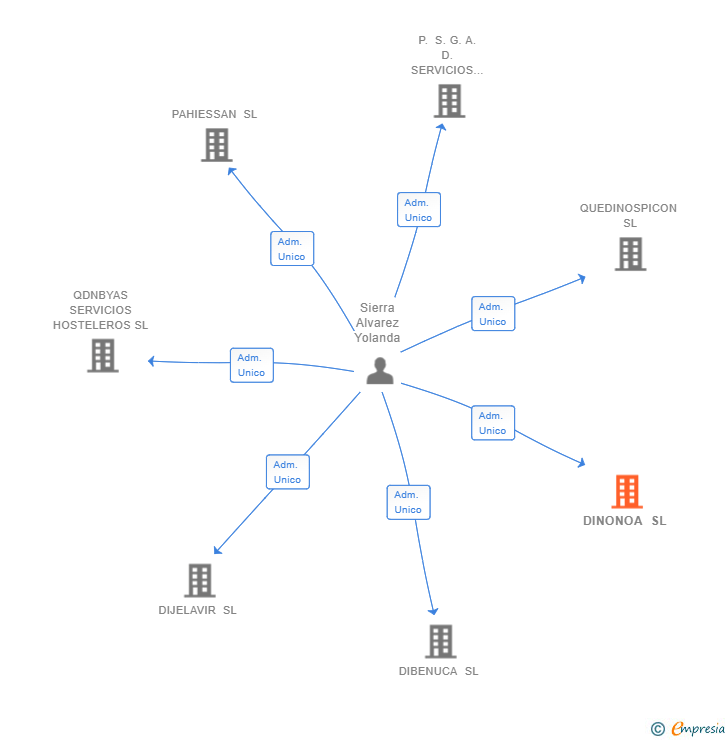 Vinculaciones societarias de DINONOA SL