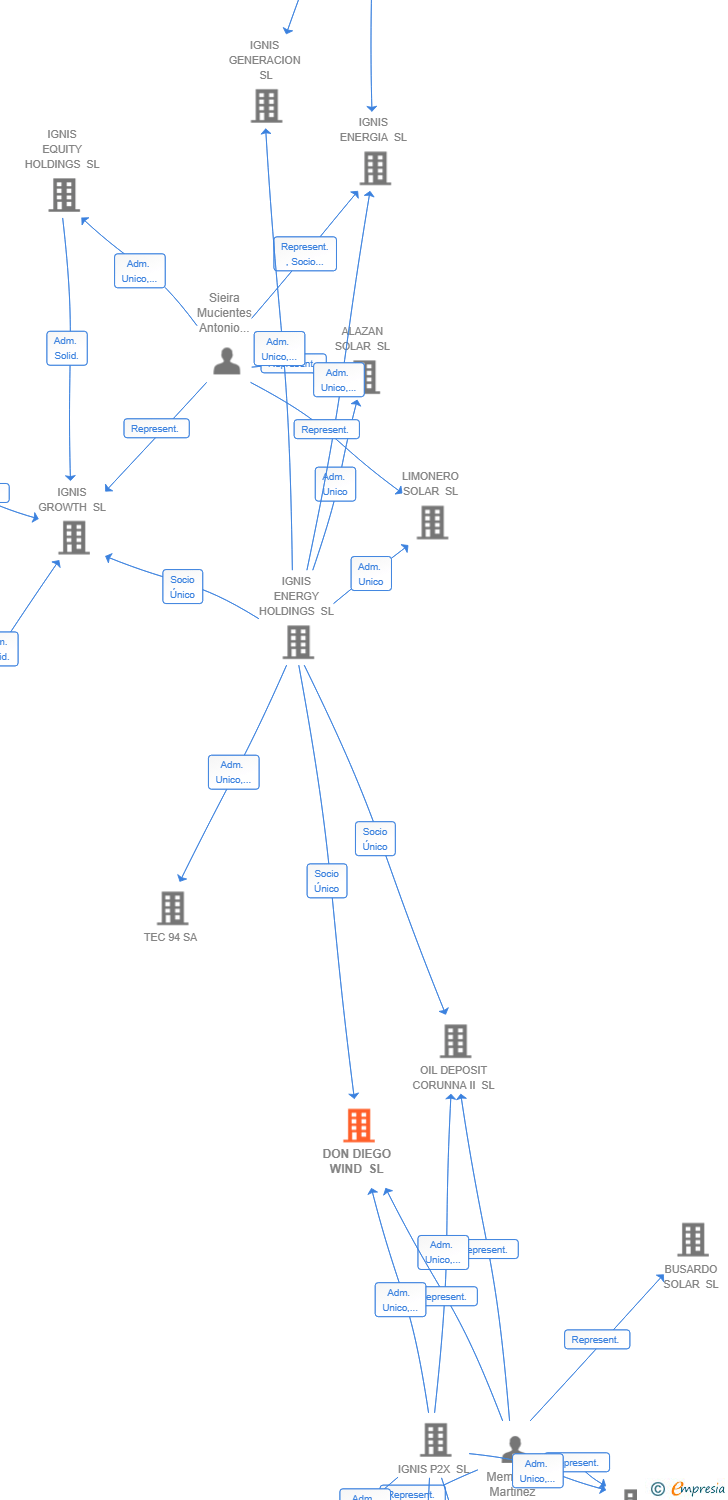 Vinculaciones societarias de DON DIEGO WIND SL