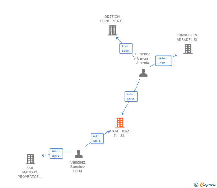 Vinculaciones societarias de ARSELUSA 21 SL