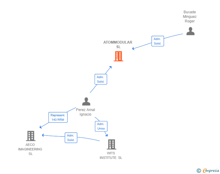 Vinculaciones societarias de ATOMMODULAR SL
