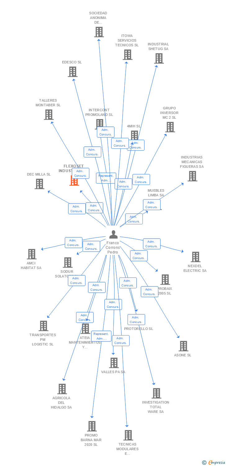 Vinculaciones societarias de FLEXOSET INDUSTRIAL SA
