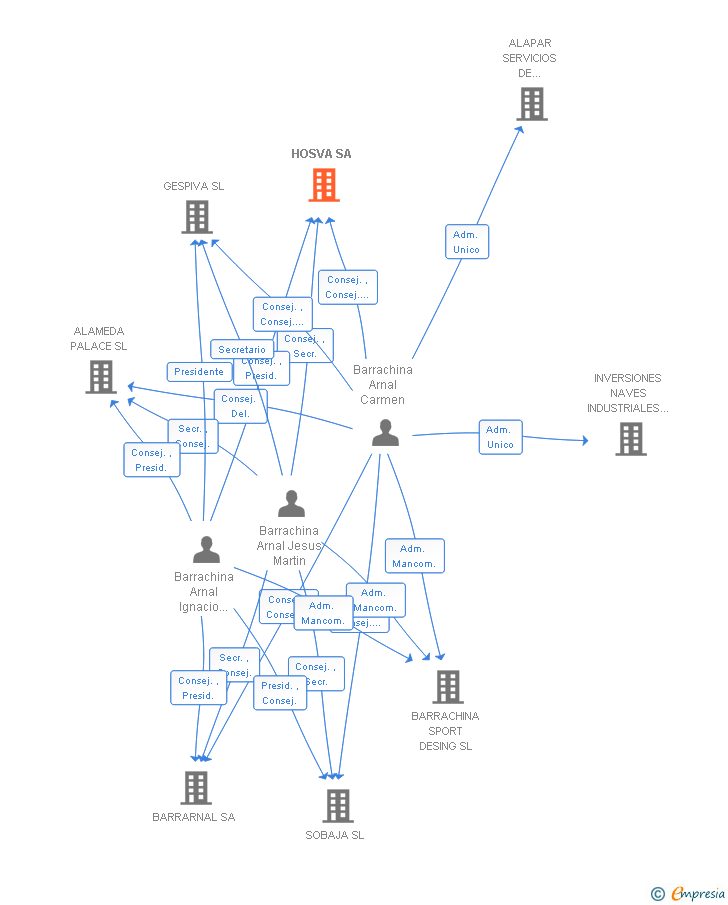 Vinculaciones societarias de HOSVA SA