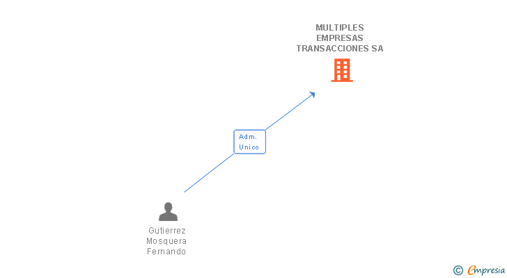Vinculaciones societarias de MULTIPLES EMPRESAS TRANSACCIONES SA