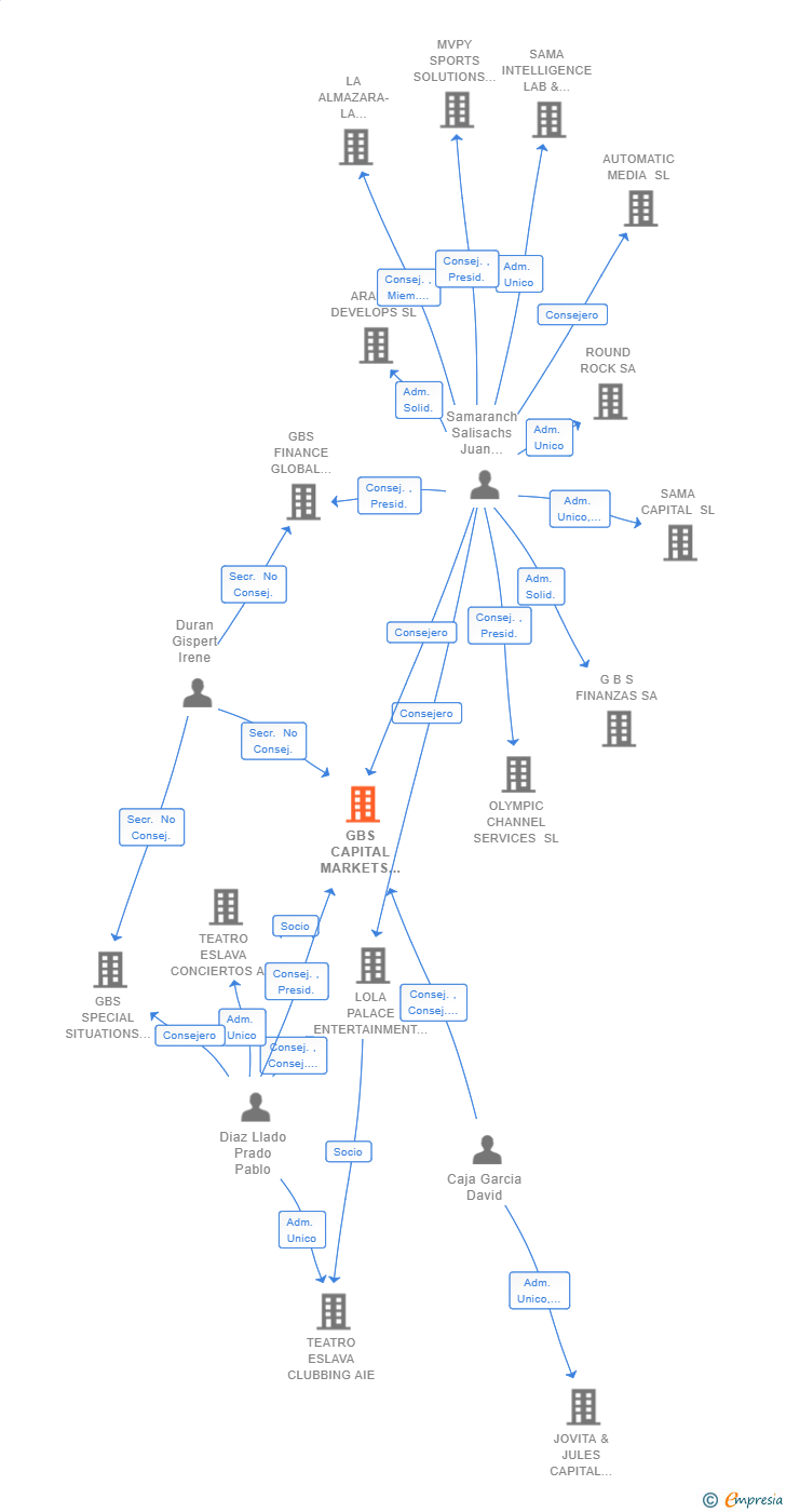 Vinculaciones societarias de GBS CAPITAL MARKETS AV SA