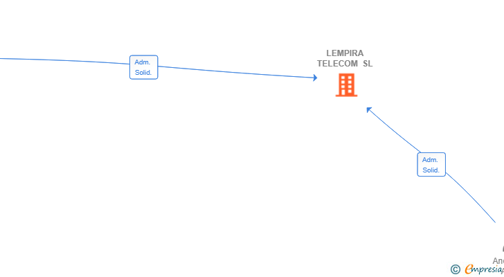 Vinculaciones societarias de LEMPIRA TELECOM SL