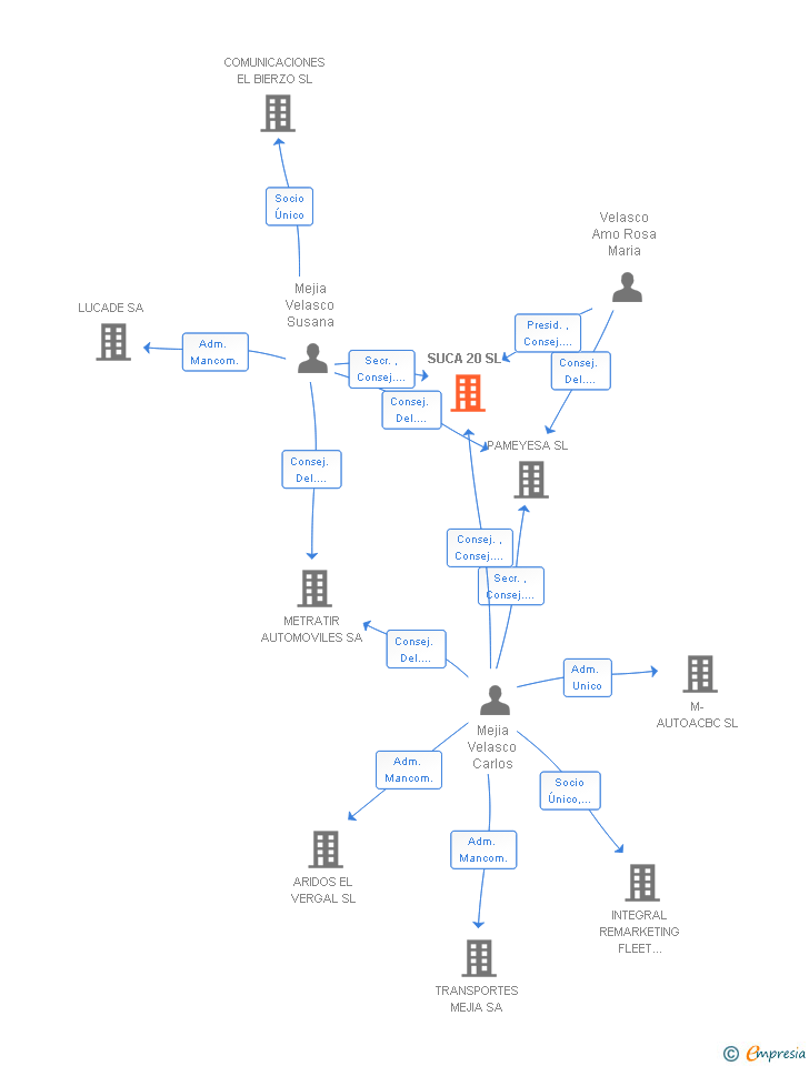 Vinculaciones societarias de SUCA 20 SL (EXTINGUIDA)