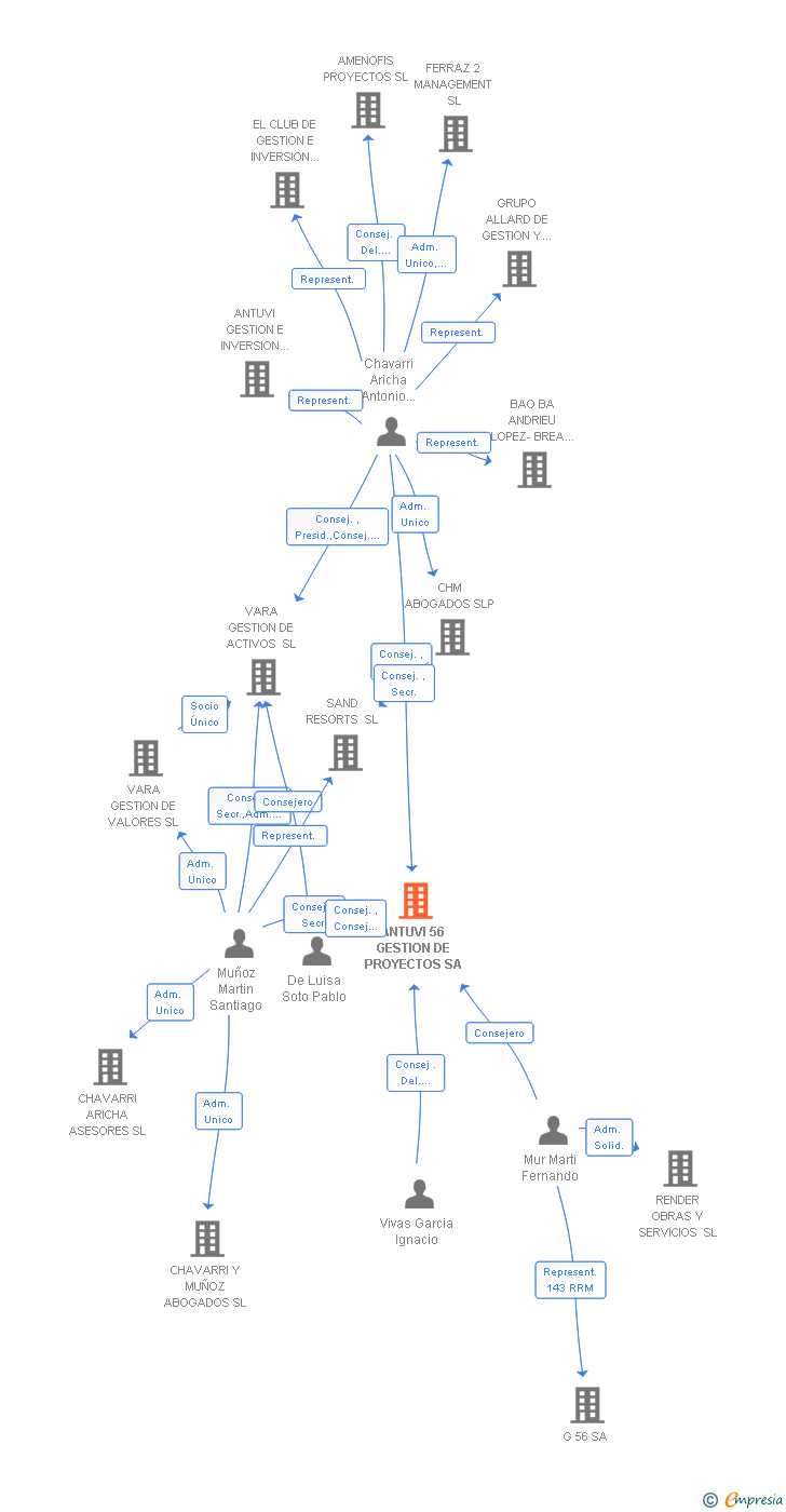 Vinculaciones societarias de ANTUVI 56 GESTION DE PROYECTOS SA