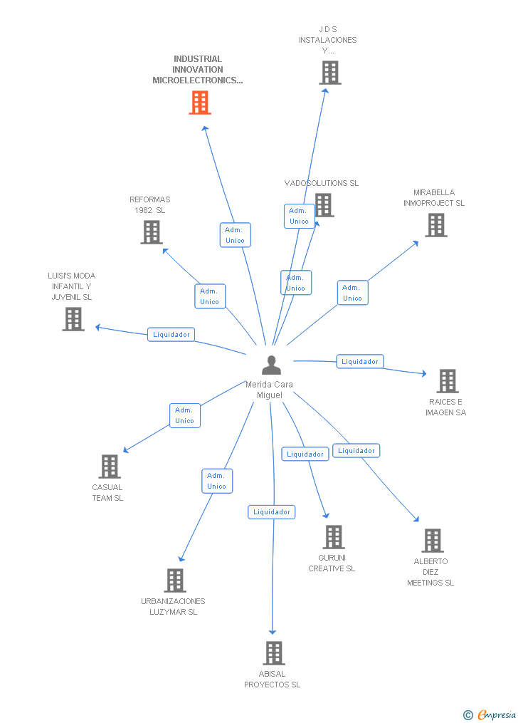 Vinculaciones societarias de INDUSTRIAL INNOVATION MICROELECTRONICS DESIGN SA
