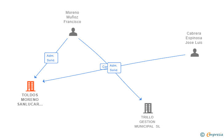 Vinculaciones societarias de TOLDOS MORENO SANLUCAR SL