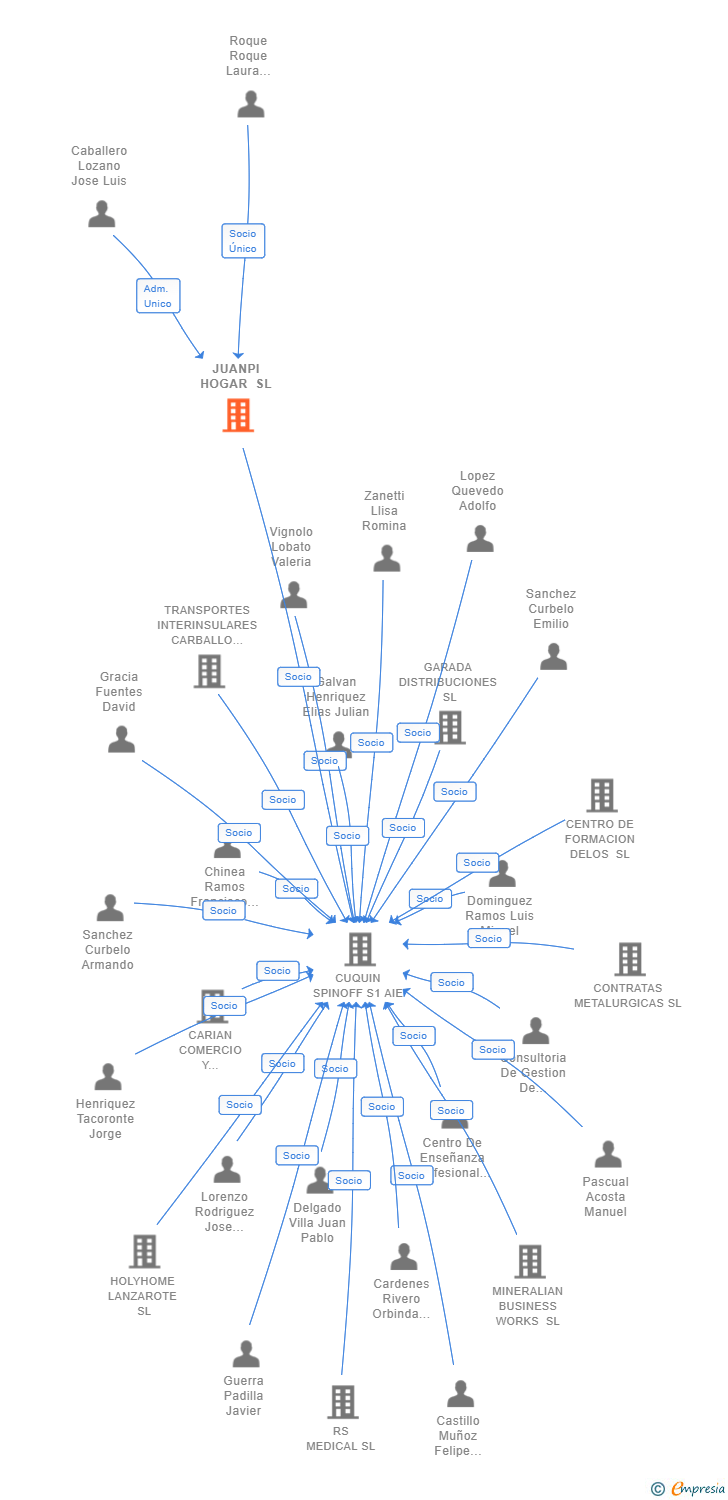 Vinculaciones societarias de JUANPI HOGAR SL