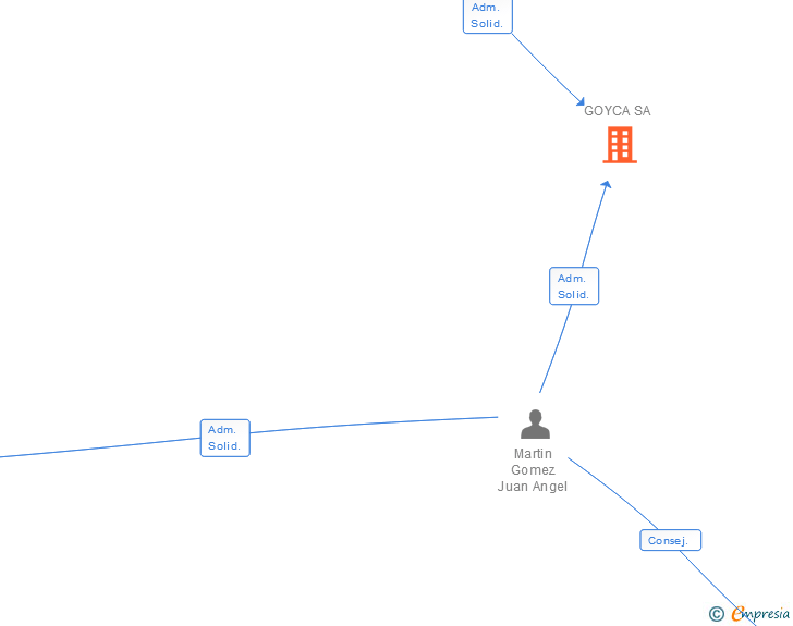 Vinculaciones societarias de GOYCA SA