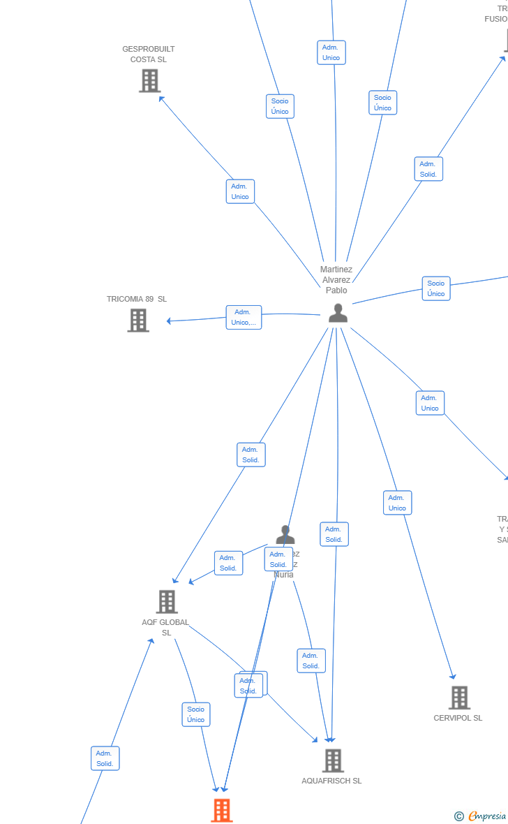 Vinculaciones societarias de AQF INNOVACION SL