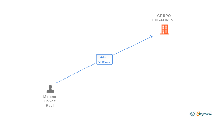 Vinculaciones societarias de GRUPO LUGAOR SL