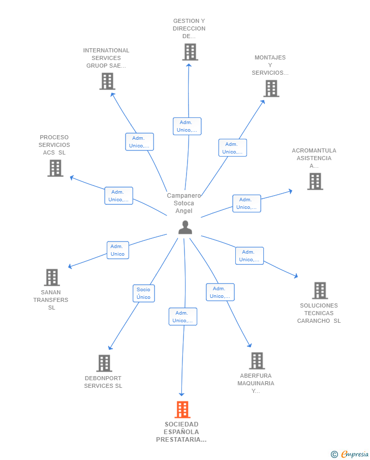 Vinculaciones societarias de SOCIEDAD ESPAÑOLA PRESTATARIA DE SERVICIOS A EMPRESAS SL