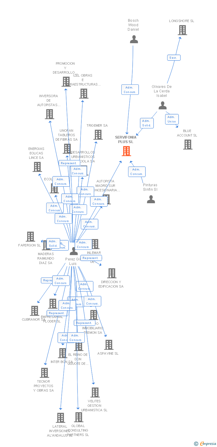Vinculaciones societarias de SERVIFONIA PLUS SL