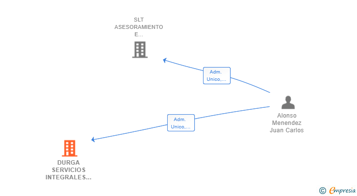 Vinculaciones societarias de DURGA SERVICIOS INTEGRALES SL