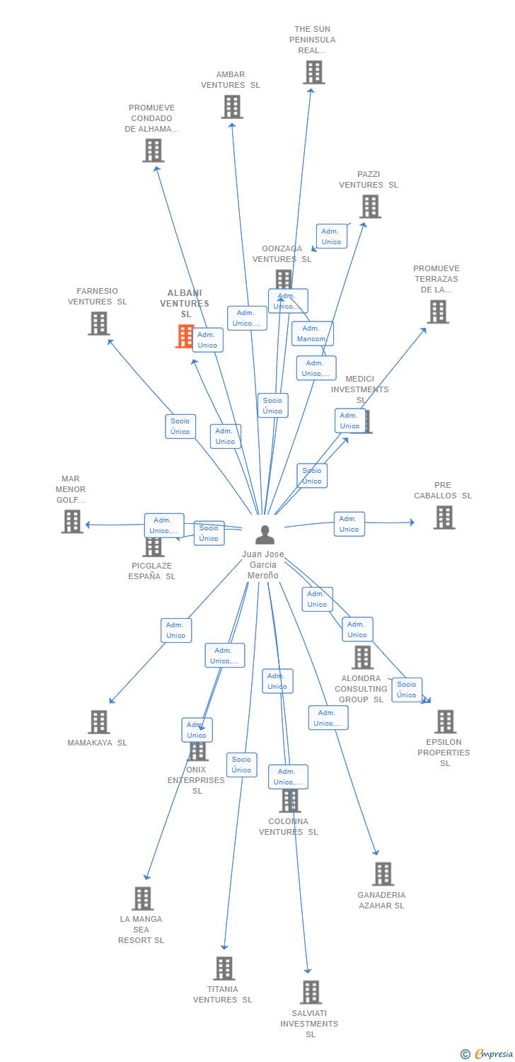 Vinculaciones societarias de ALBANI VENTURES SL