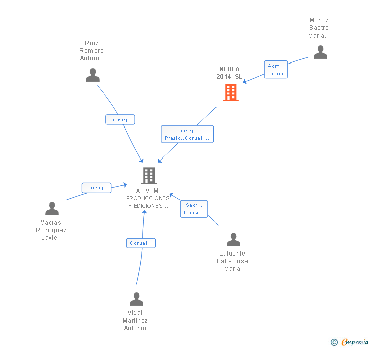 Vinculaciones societarias de NEREA 2014 SL
