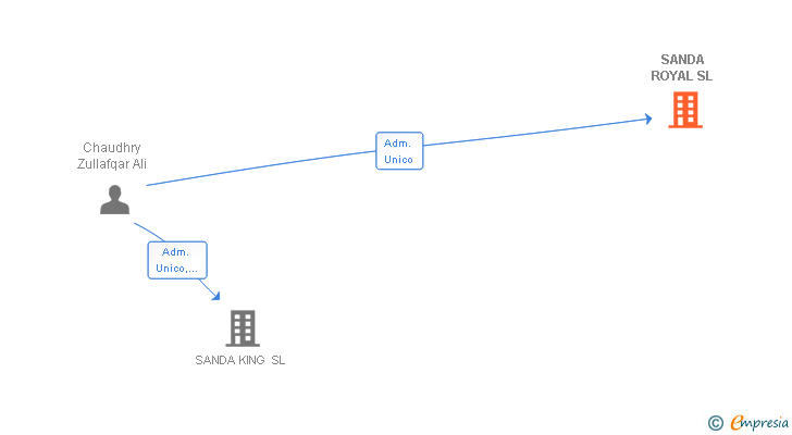 Vinculaciones societarias de SANDA ROYAL SL