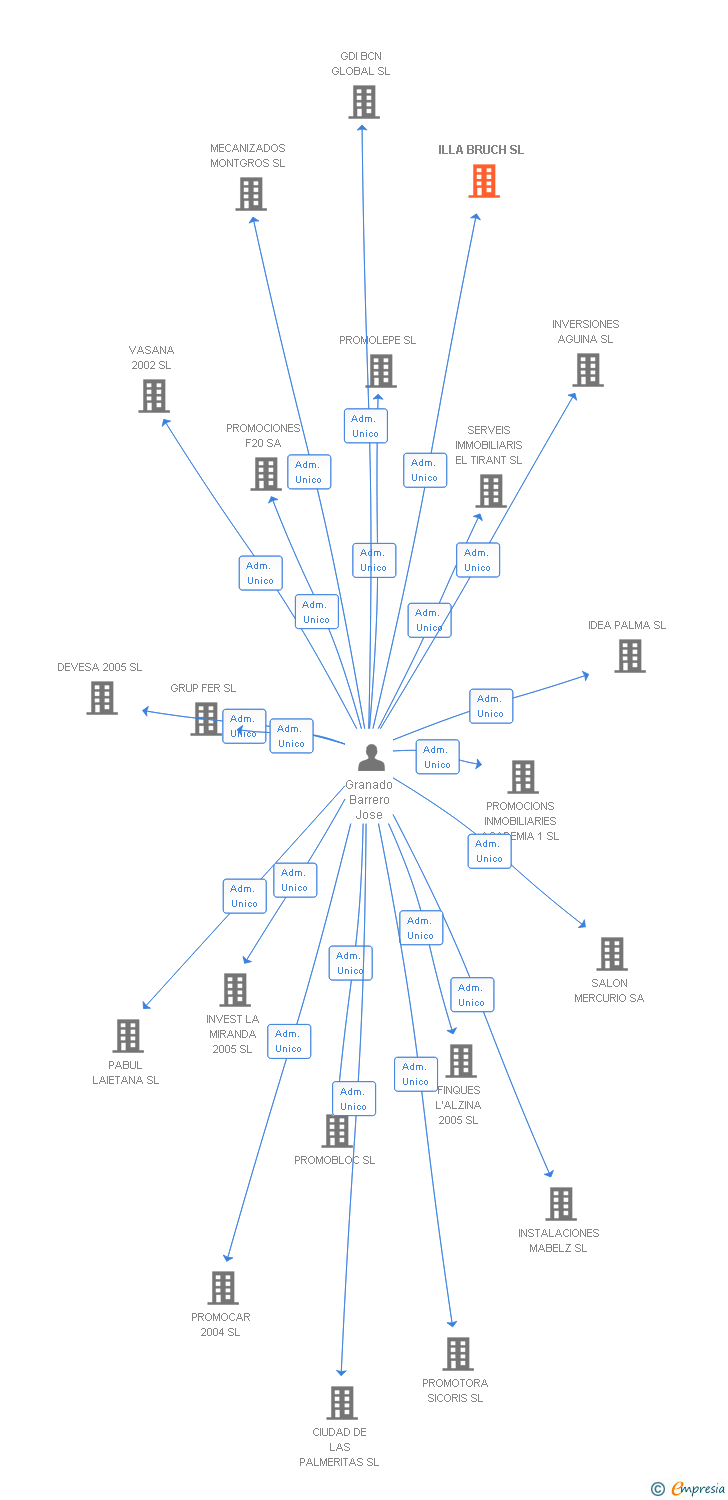 Vinculaciones societarias de ILLA BRUCH SL