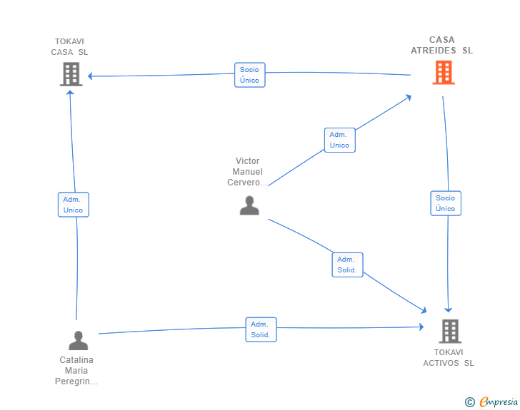 Vinculaciones societarias de CASA ATREIDES SL