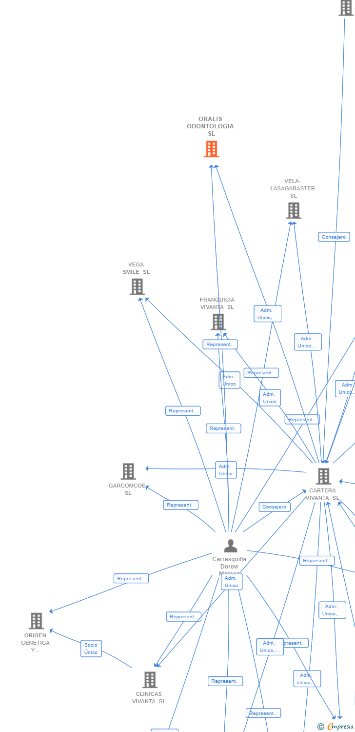 Vinculaciones societarias de ORALIS ODONTOLOGIA SL