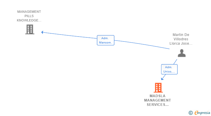Vinculaciones societarias de MADSLA MANAGEMENT SERVICES CONSULTING SL