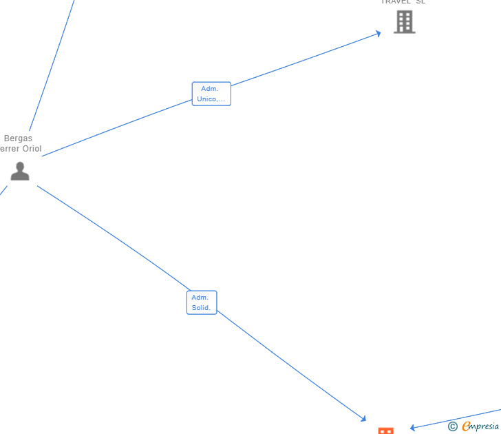 Vinculaciones societarias de FULL3DLAB SL
