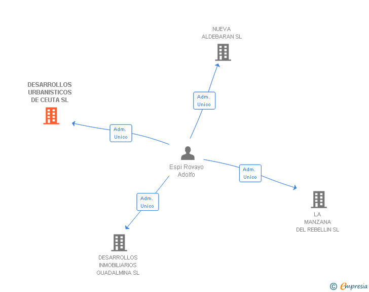 Vinculaciones societarias de DESARROLLOS URBANISTICOS DE CEUTA SL
