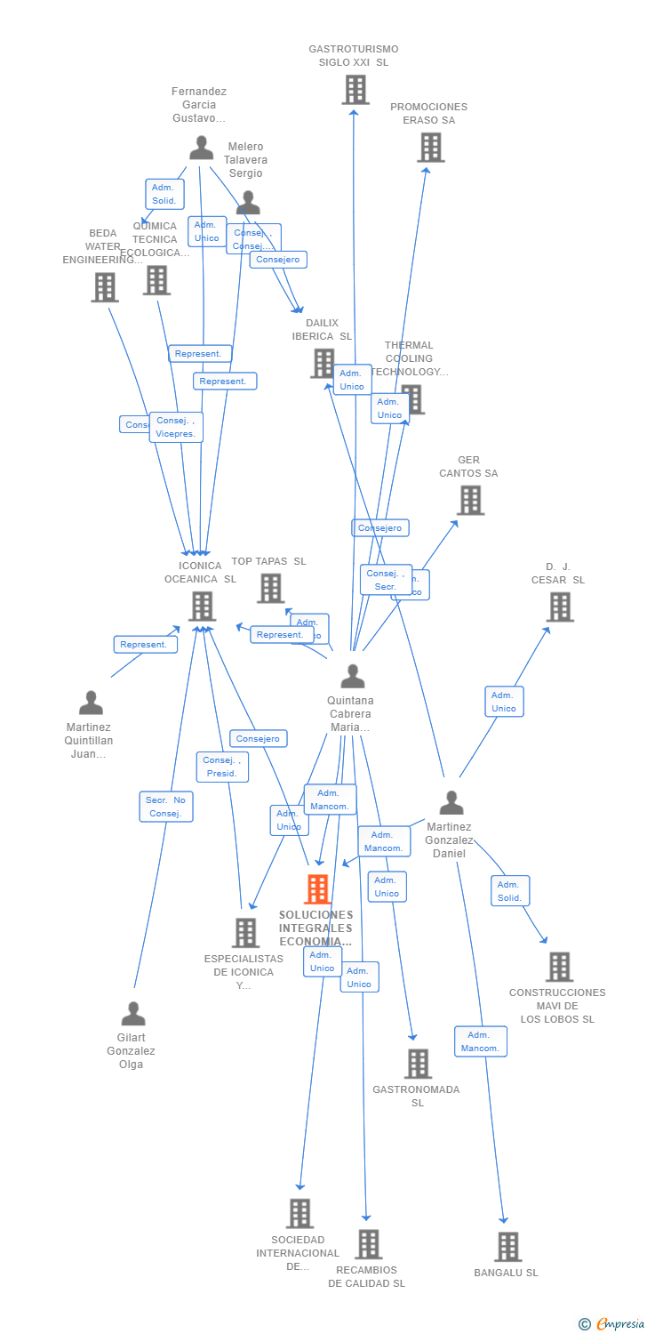 Vinculaciones societarias de SOLUCIONES INTEGRALES ECONOMIA CIRCULAR SL