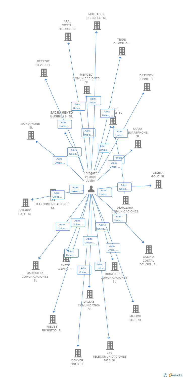 Vinculaciones societarias de SACRAMENTO BUSINESS SL