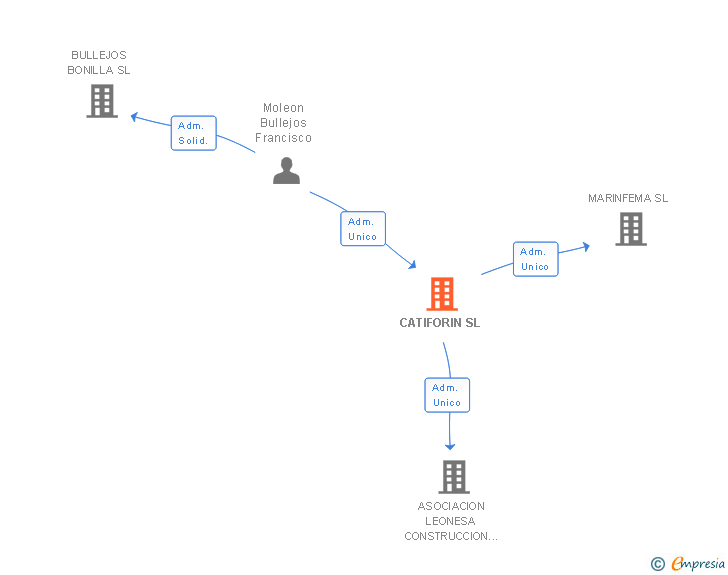 Vinculaciones societarias de CATIFORIN SL