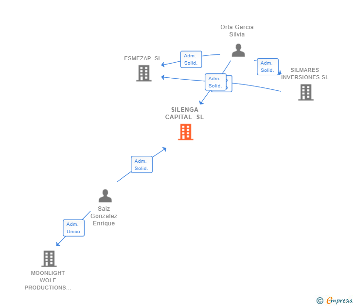 Vinculaciones societarias de SILENGA CAPITAL SL