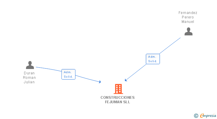 Vinculaciones societarias de CONSTRUCCIONES FEJUMAN SLL