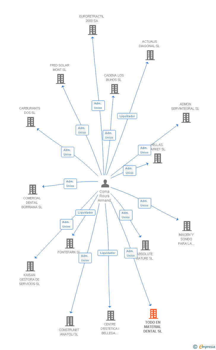 Vinculaciones societarias de TODO EN MATERIAL DENTAL SL