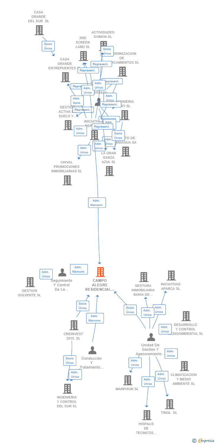 Vinculaciones societarias de CAMPO ALEGRE RESIDENCIAL SL