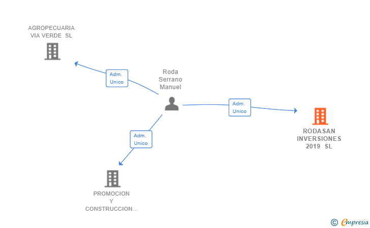 Vinculaciones societarias de RODASAN INVERSIONES 2019 SL