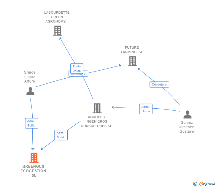 Vinculaciones societarias de GREENGUS ECOGESTION SL
