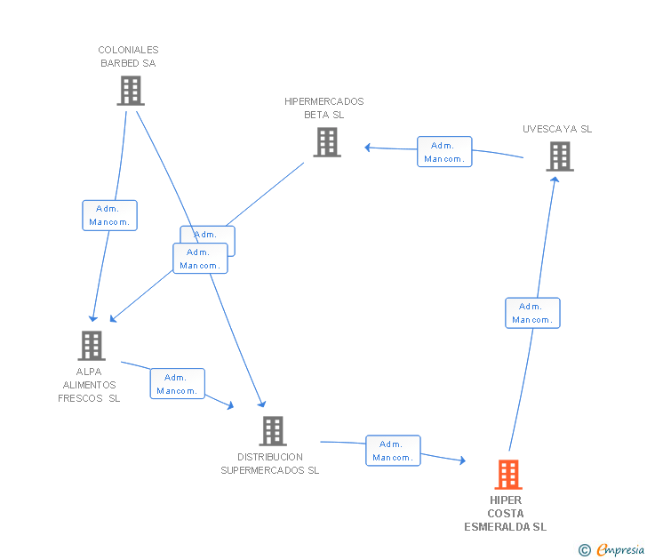 Vinculaciones societarias de HIPER COSTA ESMERALDA SL