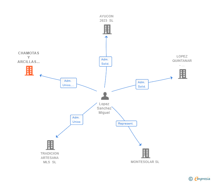 Vinculaciones societarias de CHAMOTAS Y ARCILLAS LOPEZ SL