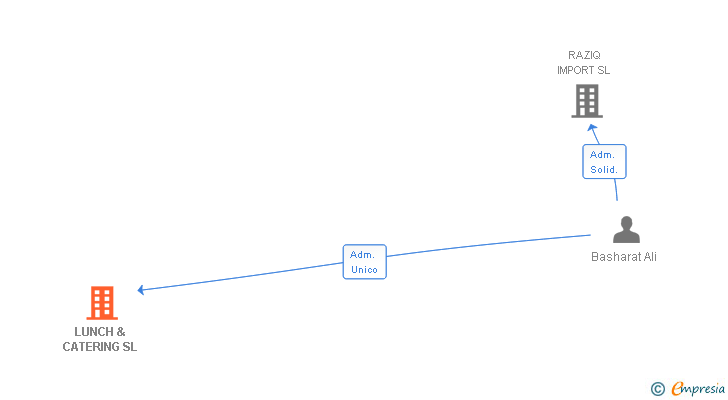 Vinculaciones societarias de LUNCH & CATERING SL