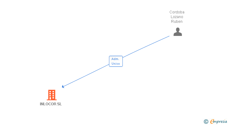 Vinculaciones societarias de INLOCOR SL