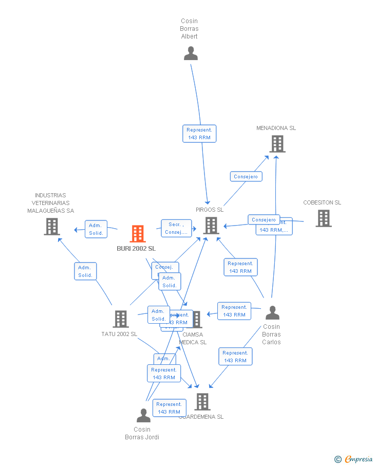 Vinculaciones societarias de BURI 2002 SL