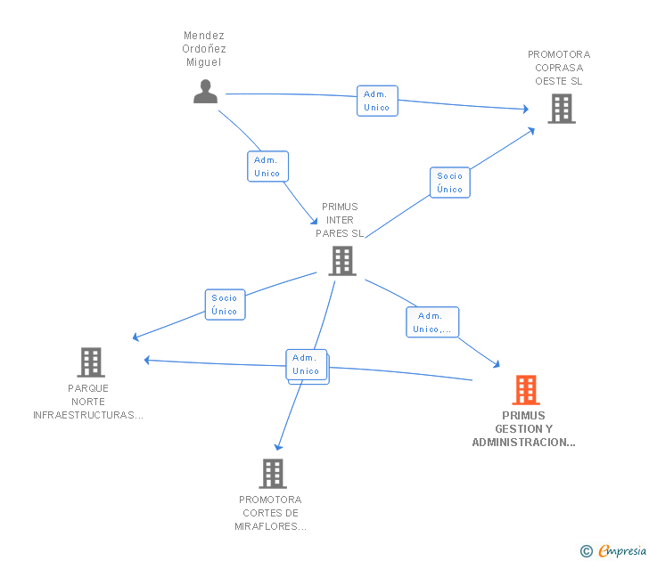 Vinculaciones societarias de PRIMUS GESTION Y ADMINISTRACION SL