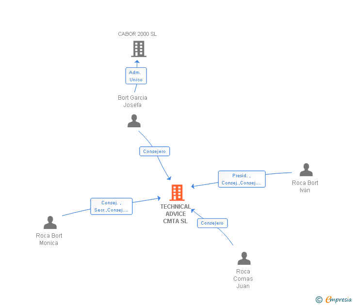 Vinculaciones societarias de TECHNICAL ADVICE CMTA SL