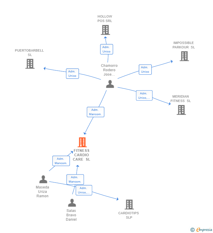 Vinculaciones societarias de FITNESS CARDIO CARE SL